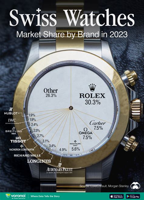 richard mille revenue 2023|Swiss Watches: Market Share by Brand in 2023.